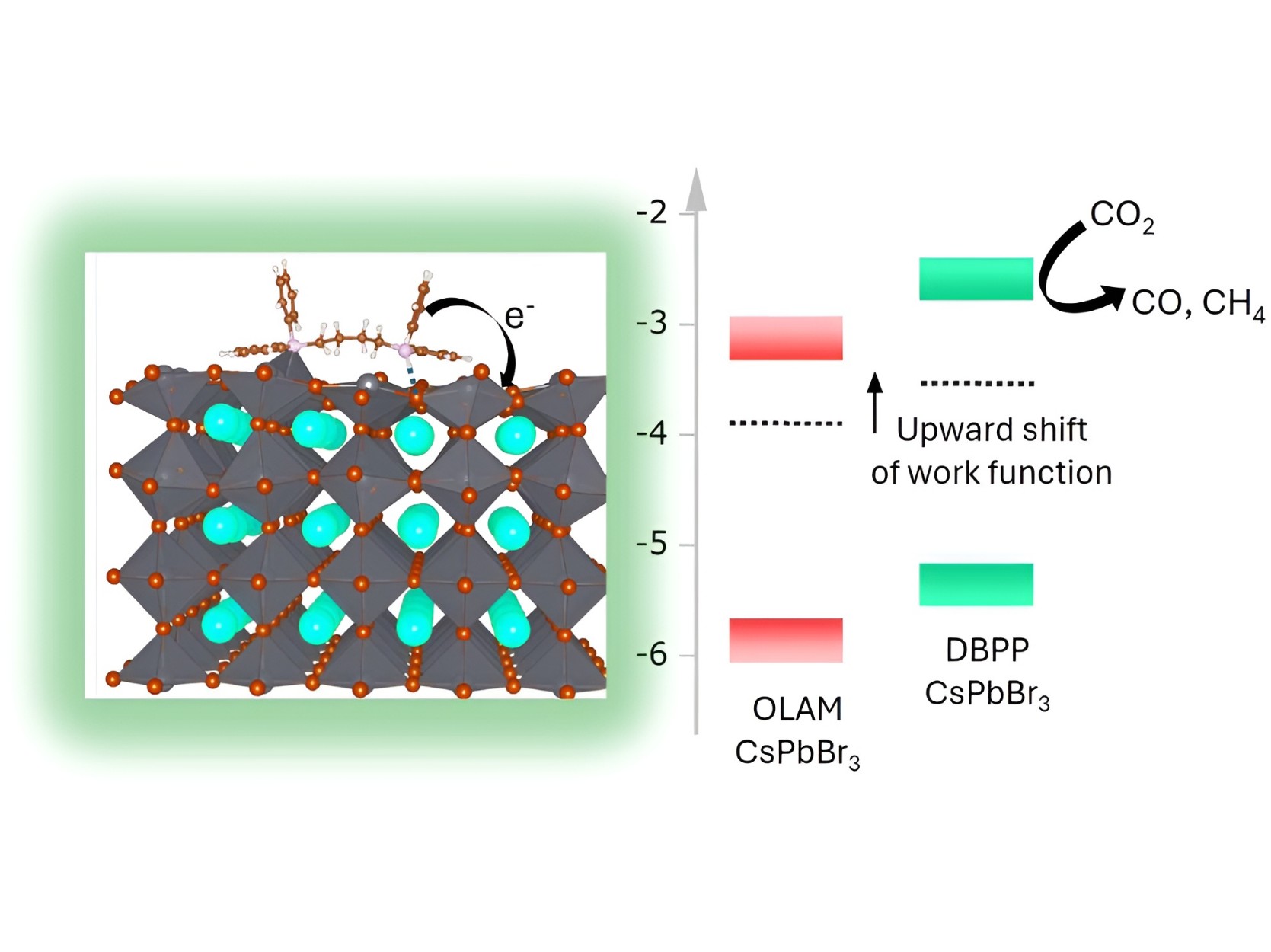 TOC figure from Md. Samim Hassan's work on bidentate ligands on perovskite nanocrystals for photocatalytic CO2 reduction